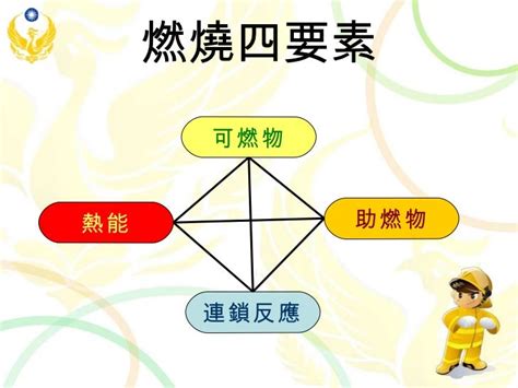 燃燒四要素滅火方法|朝陽科技大學 95 學年度第一學期「工作安全與衛生」講義 04。